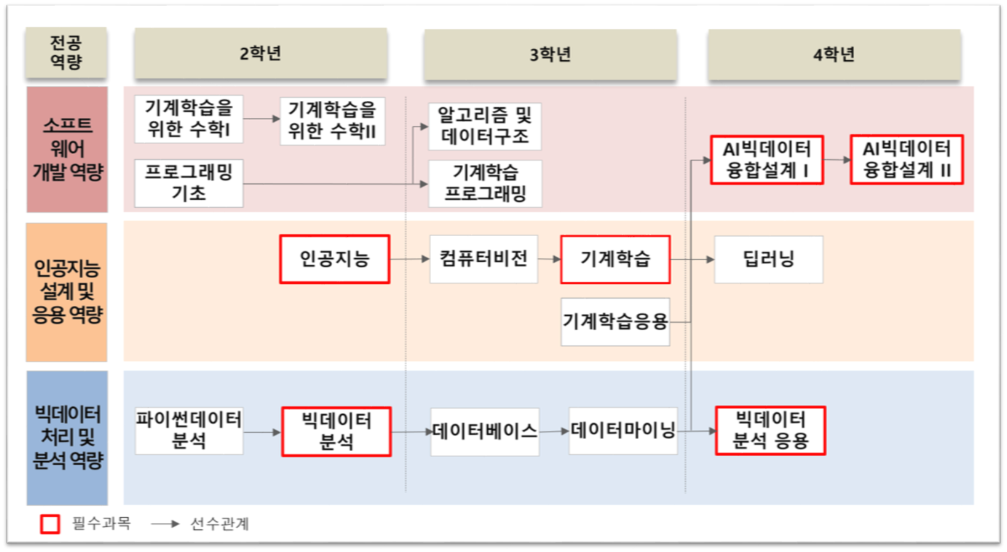 AI빅데이터융합전공 교육과정 로드맵