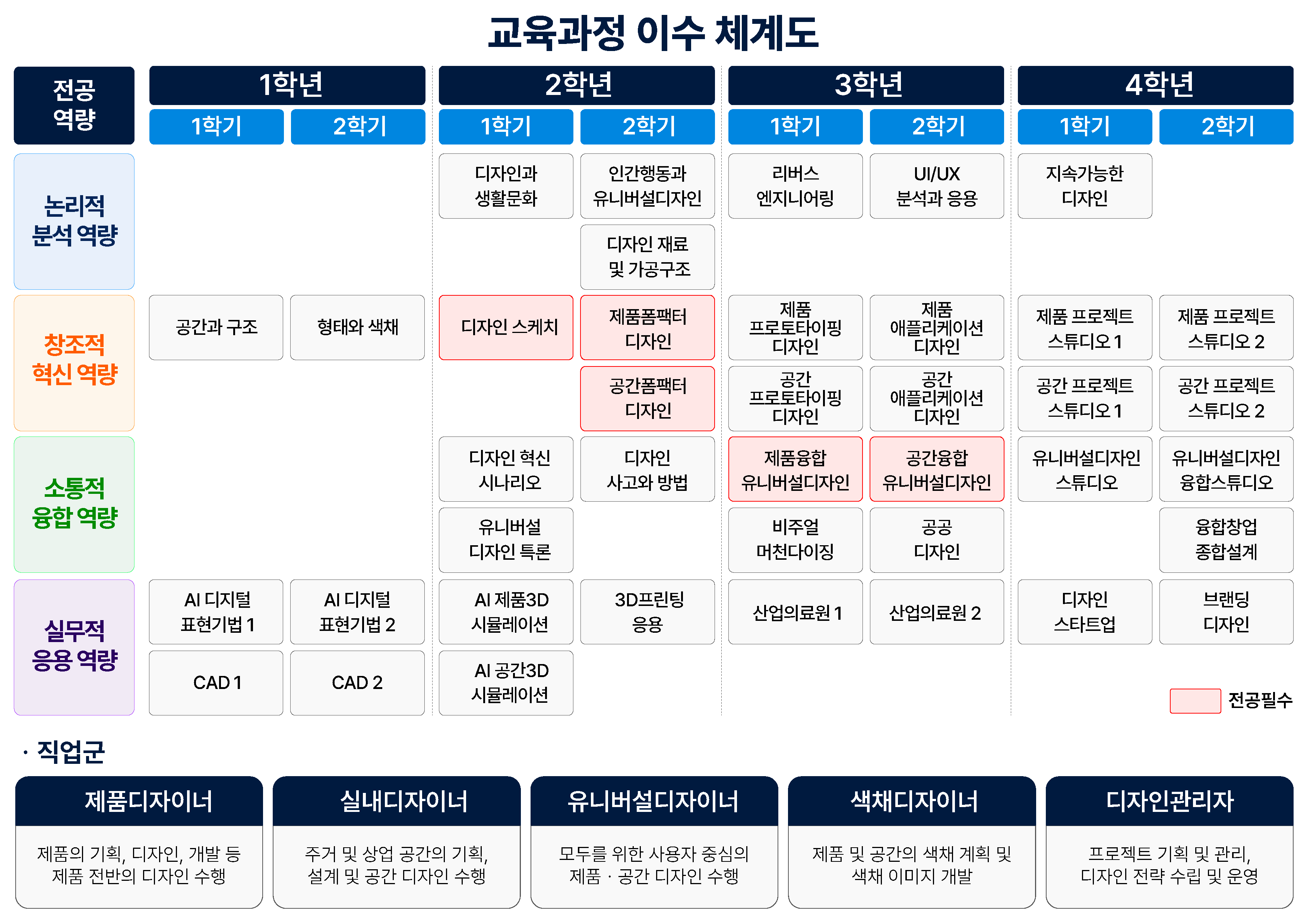 제품공간디자인 이수체계도