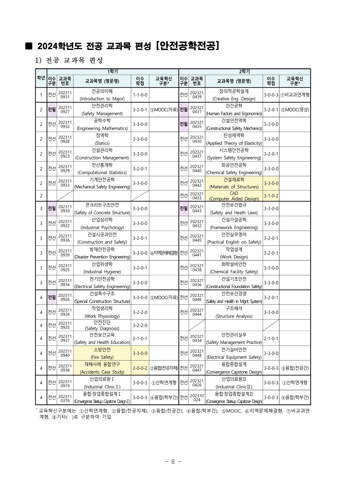 안전공학전공 교과목 편성표